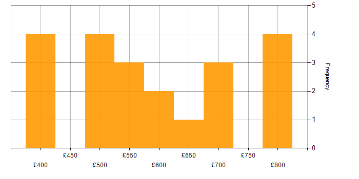 Daily rate histogram for SAP Consultant in Central London