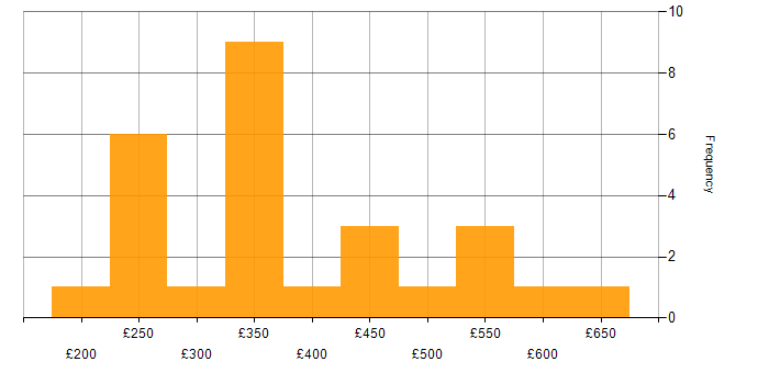 Daily rate histogram for SCCM in Central London