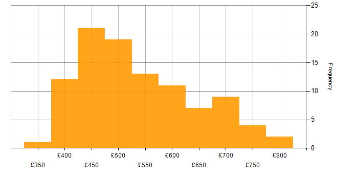 Daily rate histogram for Scrum in Central London