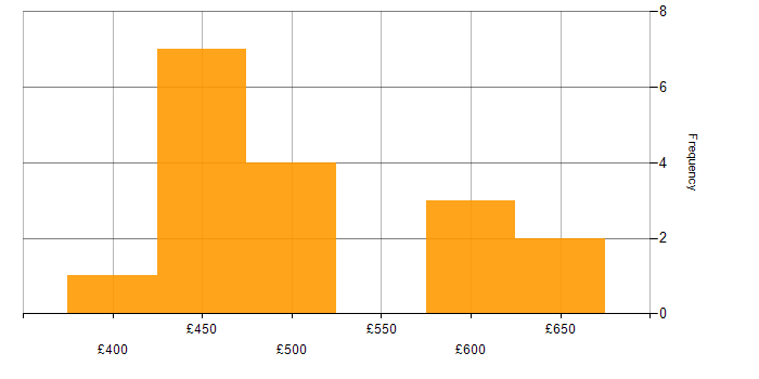 Daily rate histogram for SD-WAN in Central London