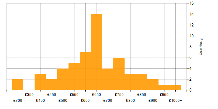 Daily rate histogram for SDLC in Central London