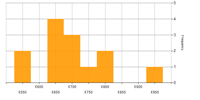 Daily rate histogram for Security Architect in Central London