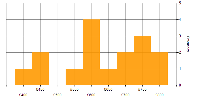 Daily rate histogram for Security Manager in Central London