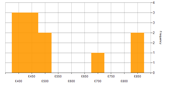 Daily rate histogram for Security Monitoring in Central London