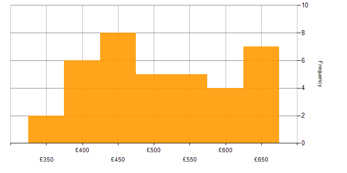 Daily rate histogram for Selenium in Central London