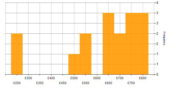 Daily rate histogram for Senior Manager in Central London