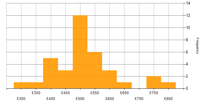 Daily rate histogram for Serverless in Central London