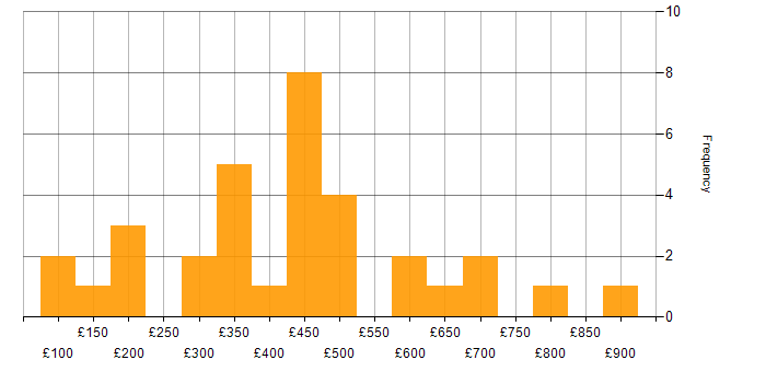 Daily rate histogram for Service Delivery in Central London