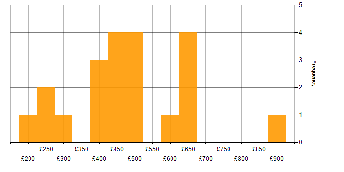 Daily rate histogram for Service Management in Central London