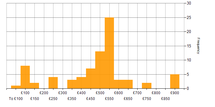Daily rate histogram for SharePoint in Central London