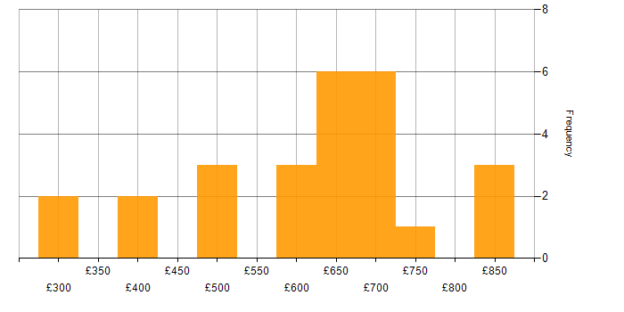Daily rate histogram for Shell Script in Central London