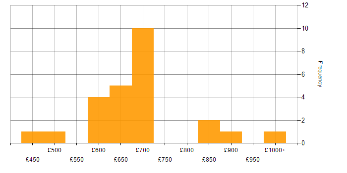 Daily rate histogram for Site Reliability Engineering in Central London