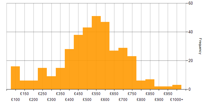 Daily rate histogram for Social Skills in Central London