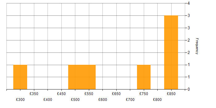 Daily rate histogram for Software Architecture in Central London