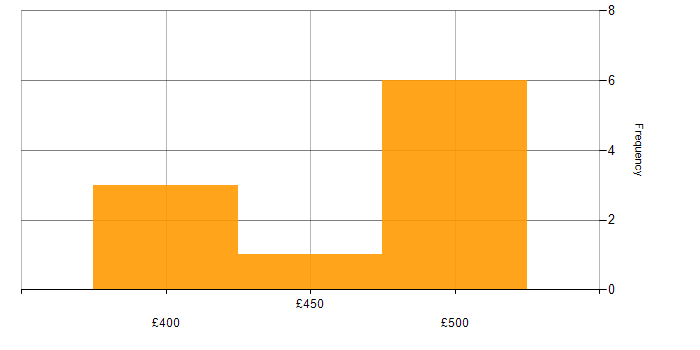 Daily rate histogram for Software Developer in Central London