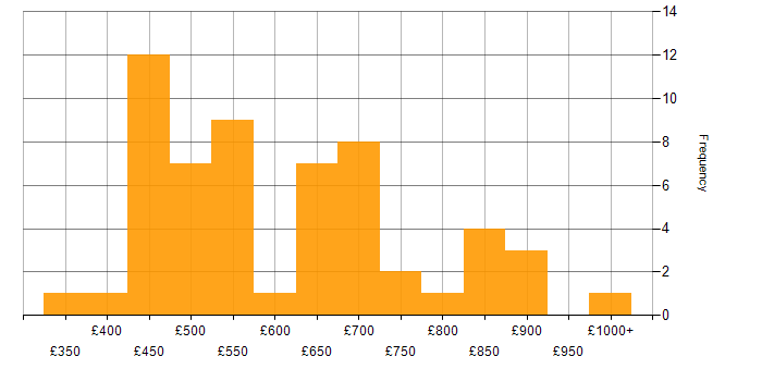 Daily rate histogram for Software Engineering in Central London