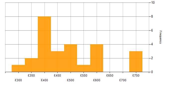Daily rate histogram for Software Testing in Central London