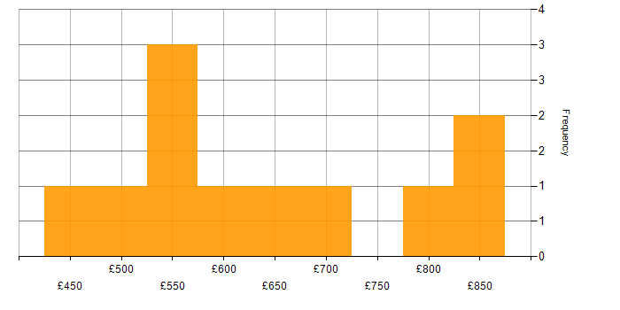Daily rate histogram for Splunk in Central London