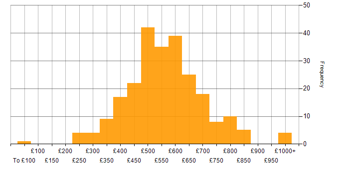 Daily rate histogram for SQL in Central London