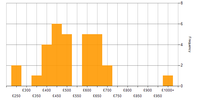 Daily rate histogram for Stakeholder Engagement in Central London