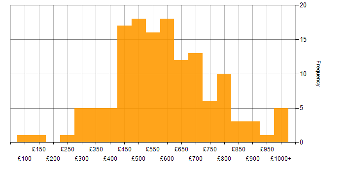 Daily rate histogram for Stakeholder Management in Central London