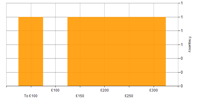 Daily rate histogram for Structured Cabling in Central London