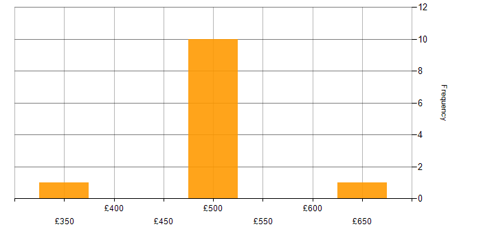 Daily rate histogram for SuccessFactors in Central London