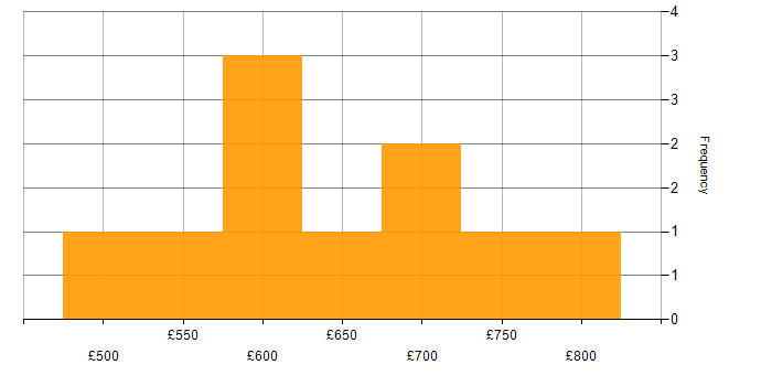 Daily rate histogram for Sybase in Central London