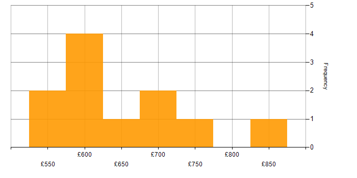 Daily rate histogram for Target Operating Model in Central London