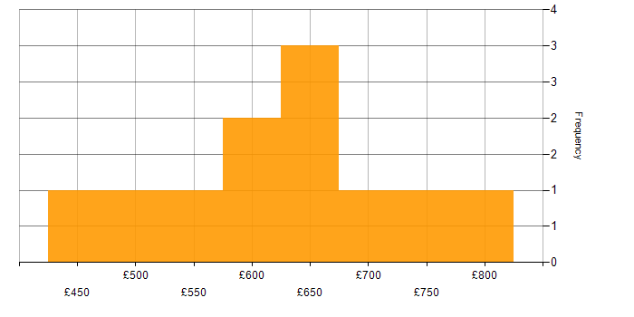 Daily rate histogram for TeamCity in Central London