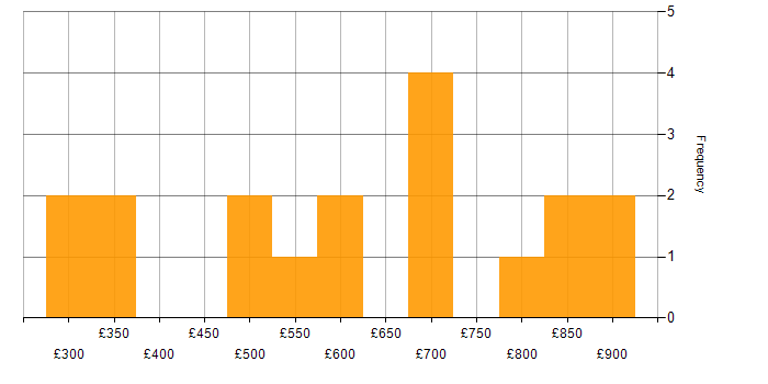 Daily rate histogram for Technical Architect in Central London