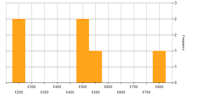 Daily rate histogram for Technical Project Manager in Central London