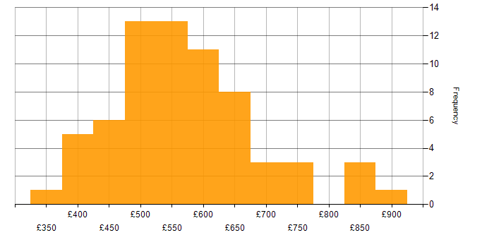 Daily rate histogram for Terraform in Central London
