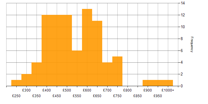 Daily rate histogram for Test Automation in Central London