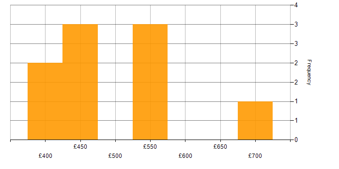 Daily rate histogram for Test Management in Central London