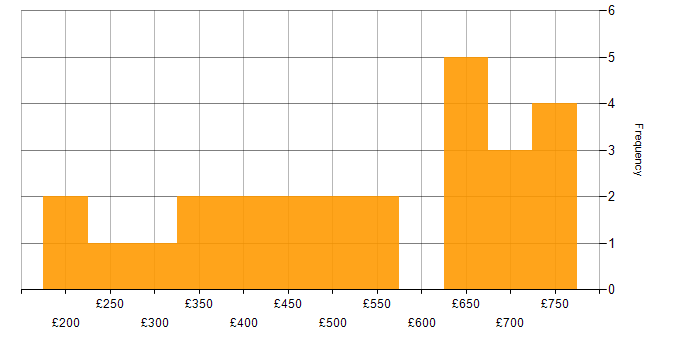 Daily rate histogram for Tester in Central London