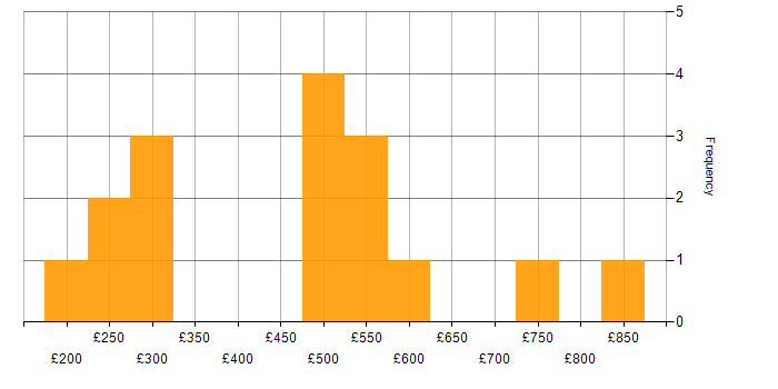 Daily rate histogram for Time Management in Central London