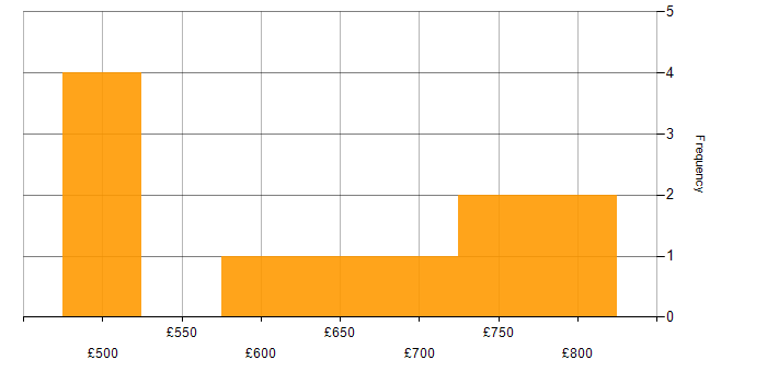 Daily rate histogram for Transformation Manager in Central London