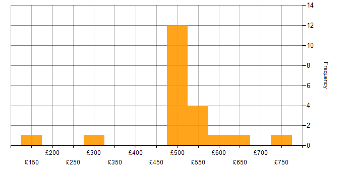 Daily rate histogram for Translating Business Requirements in Central London