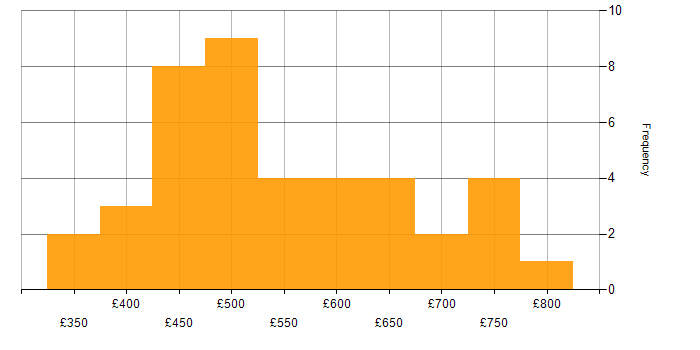 Daily rate histogram for TypeScript in Central London