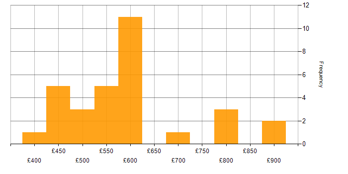 Daily rate histogram for Use Case in Central London