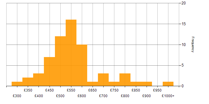 Daily rate histogram for User Acceptance Testing in Central London