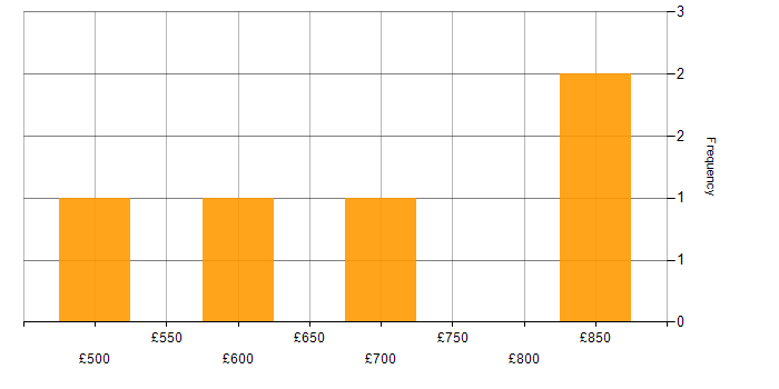 Daily rate histogram for Value Proposition in Central London