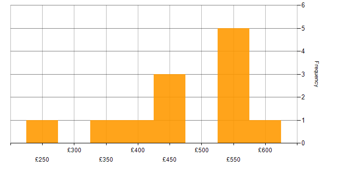 Daily rate histogram for Visual Studio in Central London