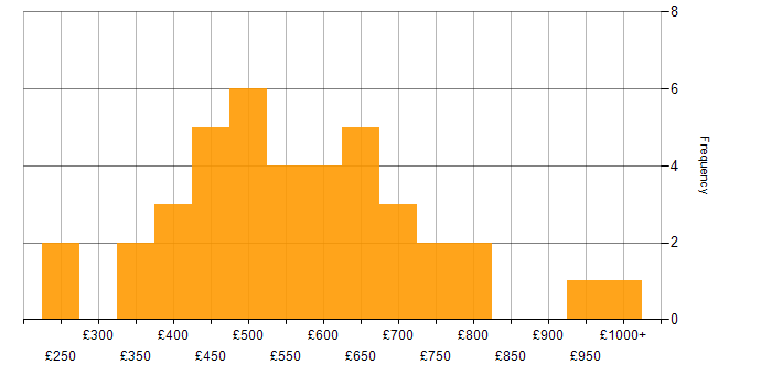 Daily rate histogram for Visualisation in Central London