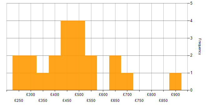 Daily rate histogram for VMware Infrastructure in Central London
