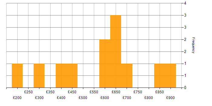 Daily rate histogram for Vulnerability Management in Central London
