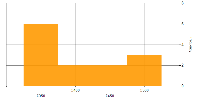 Daily rate histogram for Wealth Management in Central London