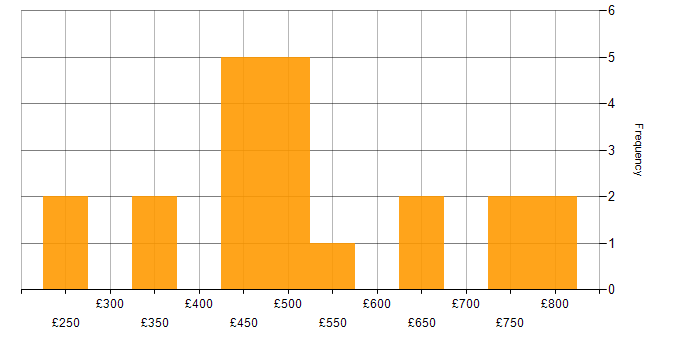 Daily rate histogram for Web Development in Central London