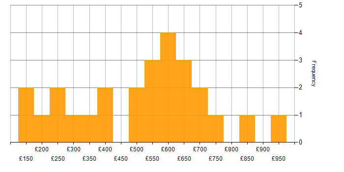 Daily rate histogram for WhatsApp in Central London